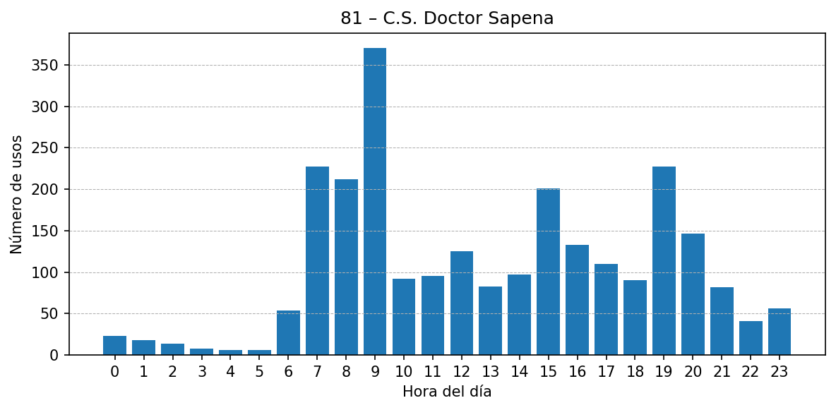 Estación 081 – C.S. Doctor Sapena